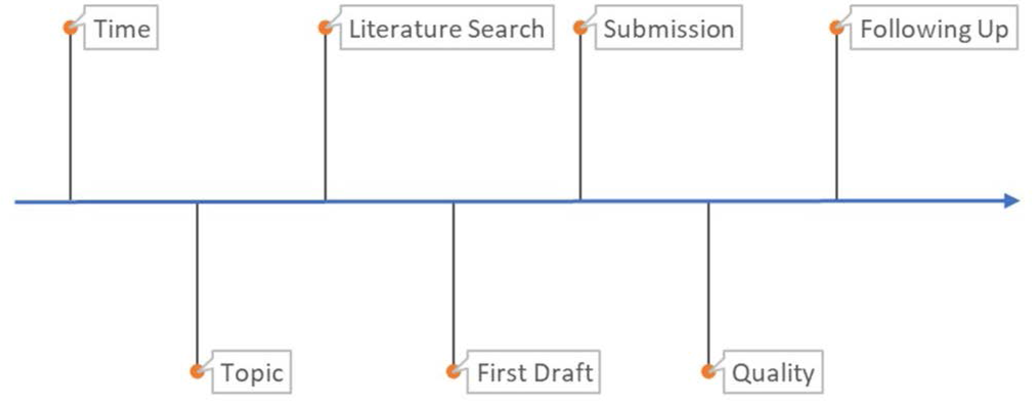 The seven challenges to be overcome in the voyage of publication.