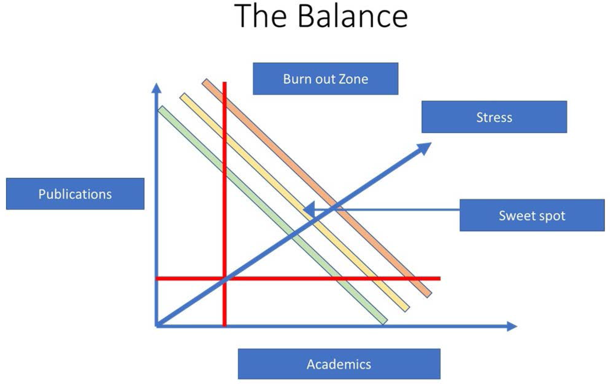 Triangle of balance showing perceived trade-off between academics and publications.