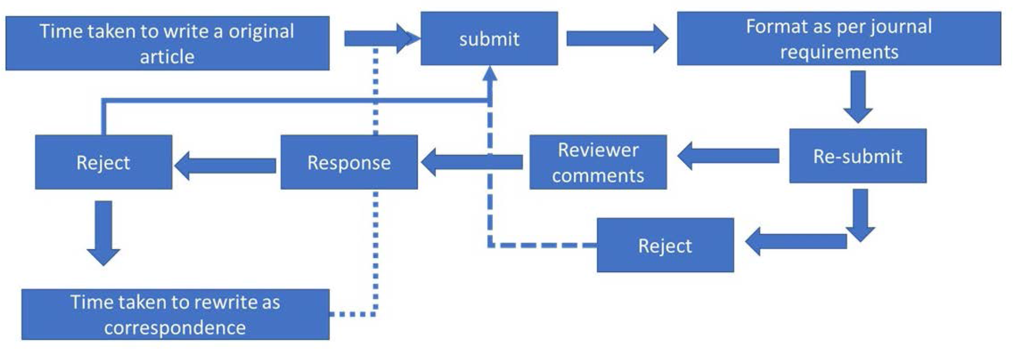 Potential areas that consume time during the publication process.