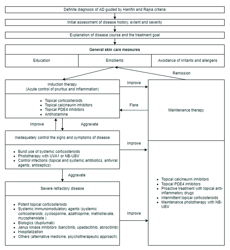 Atopic dermatitis treatment algorithm.