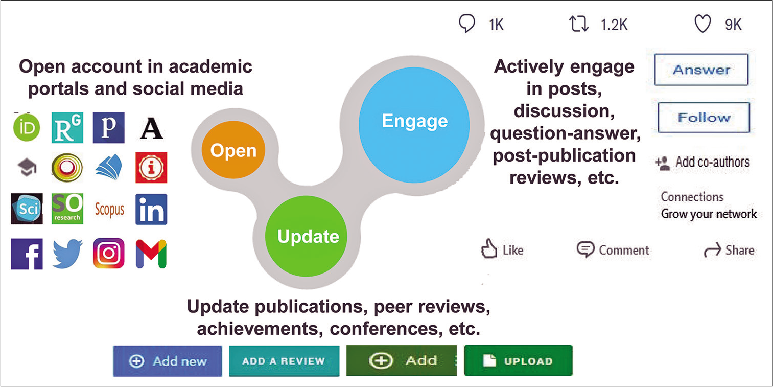 Major three steps to enhance authors’ profile in academic portals, social media, and blogs or websites. The logos and trademarks are owned by the relevant organizations or companies and used in this figure for illustrative purpose for non-commercial academic dissemination of information.