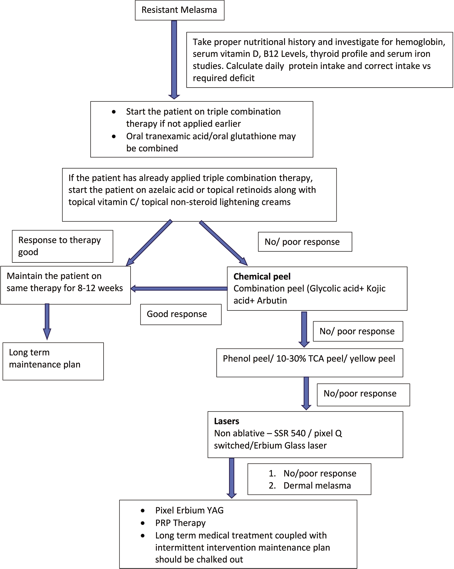 Approach to a patient of melasma.