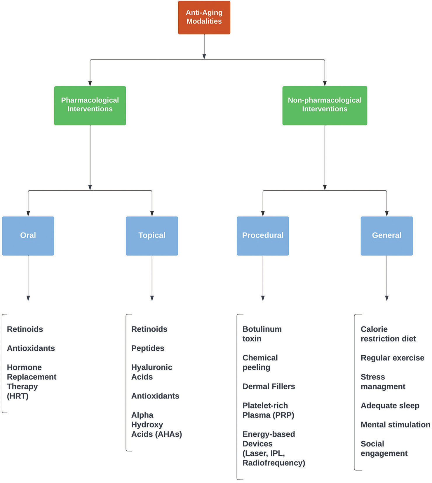 Broad classification of anti-aging modalities.