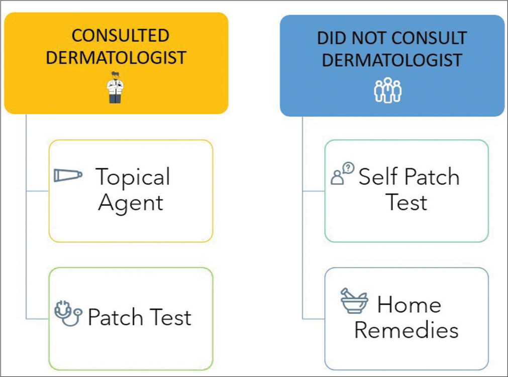 Skin management methods.