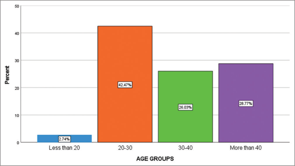 Age groups.