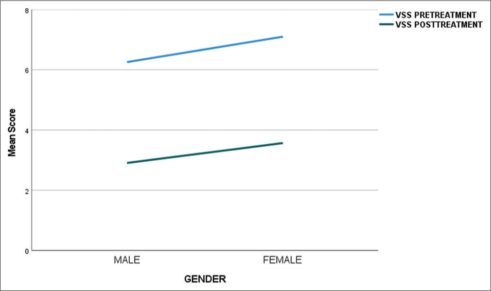 Relation of VSS score with gender.