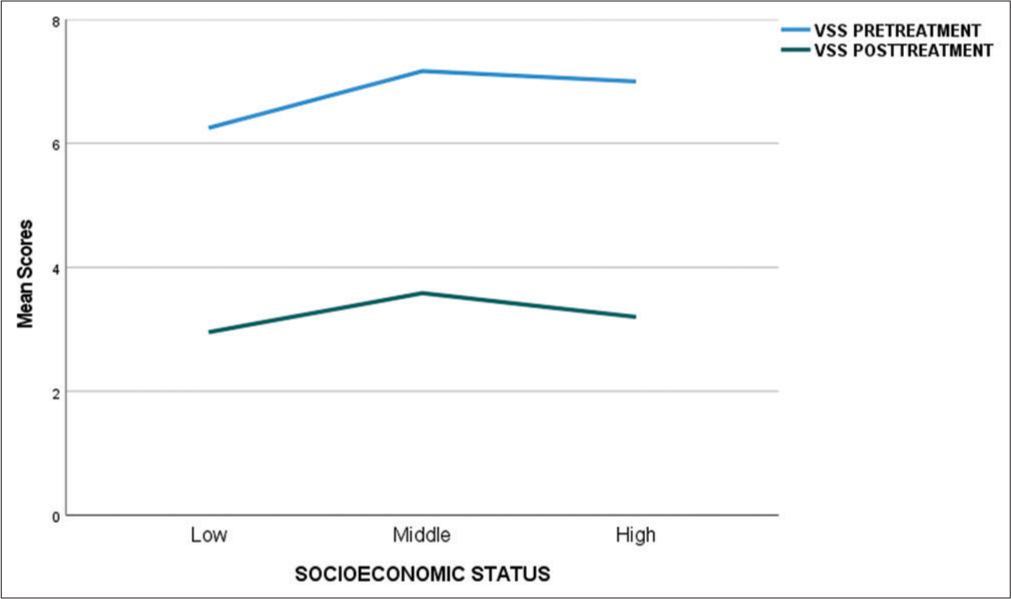 Relation of VSS score with socio-economic status.