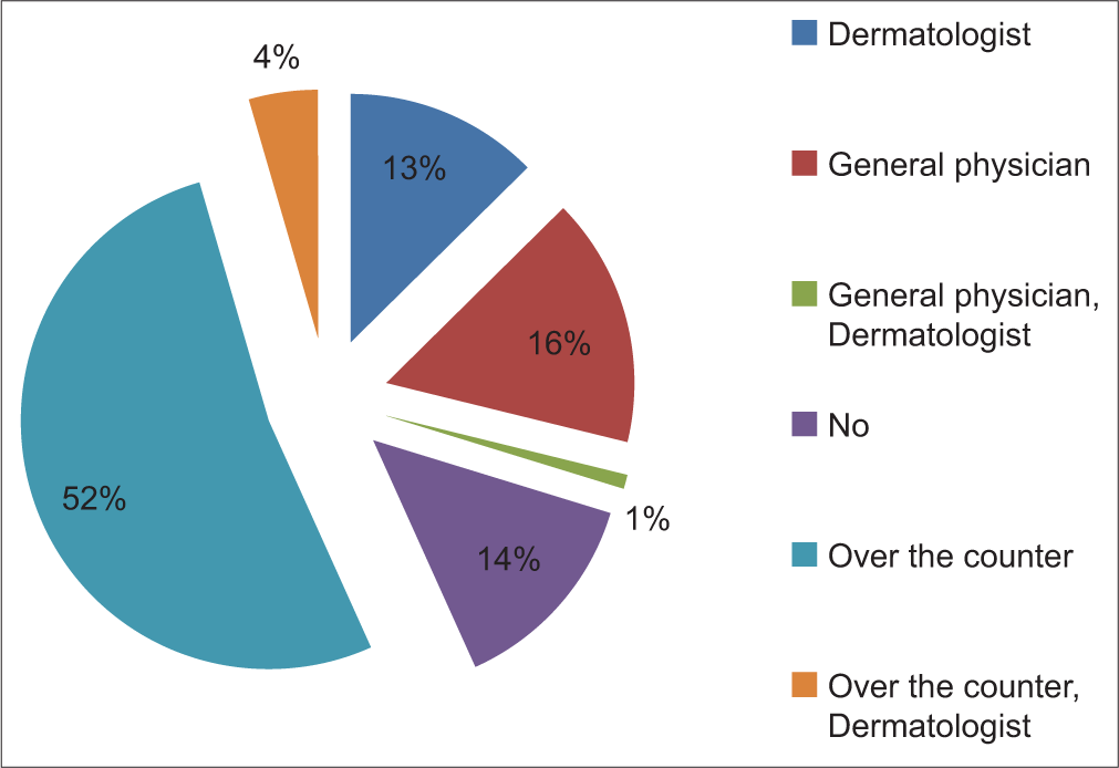 Pie chart showing pattern of seeking consultation among patients.