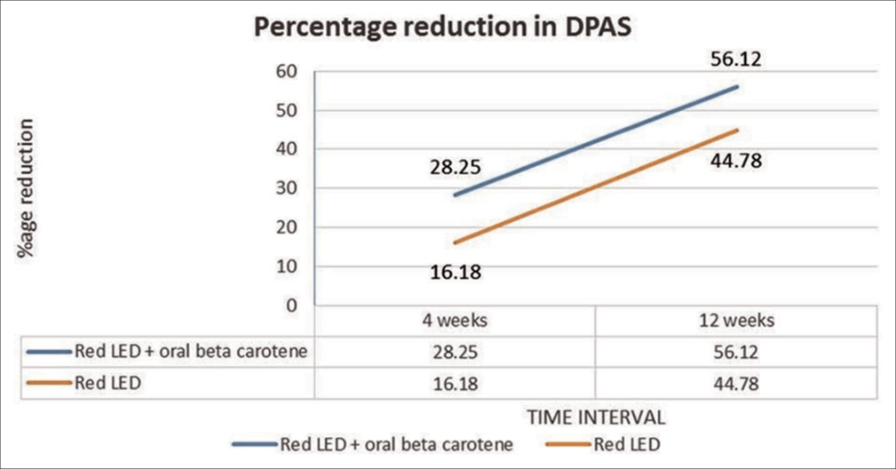 Percentage reduction in DPAS in Group A and Group B.