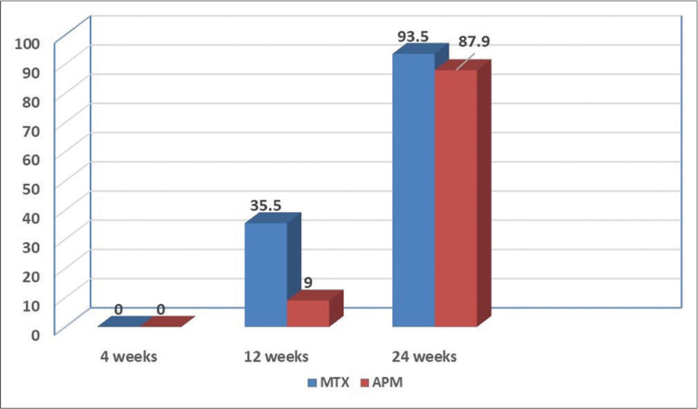 Psoriasis area and severity index 75 at the end of 24 weeks.