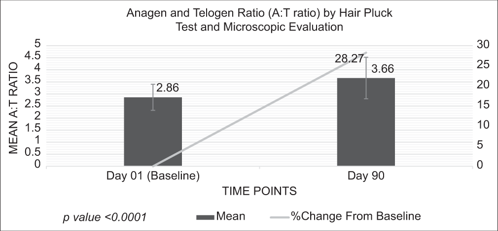 Assessment of anagen and telogen ratio by hair pluck test.