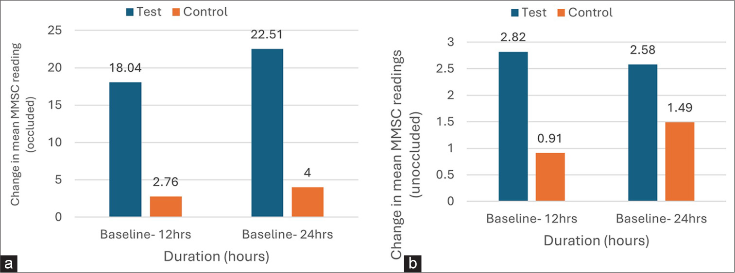 Changes in Mean MoistureMeterSC (MMSC) Readings (Skin Hydration) from baseline at 12 h and 24 h for test and control groups. (a) Change in the mean MMSC reading at occluded sites. (b) Change in the mean MMSC reading at unoccluded sites. The MMSC readings at each time point were significantly higher in the test group compared to the control (P < 0.001), indicating a marked improvement in skin hydration with the test product.