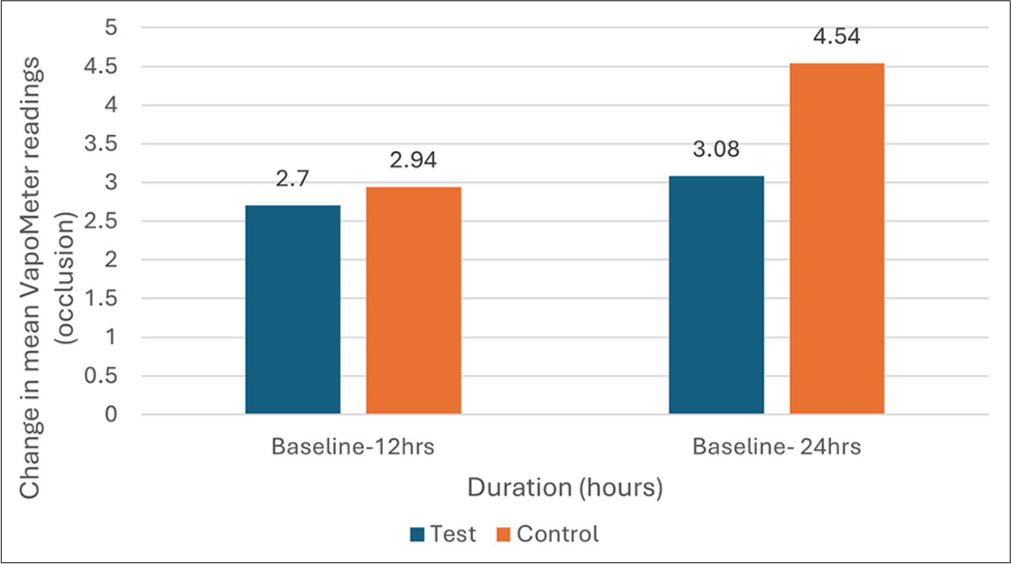 Changes in mean VapoMeter readings (trans-epidermal water loss) at occluded sites from baseline to 12 h and 24 h, showing a reduction in moisture loss at the test site compared to the control site.