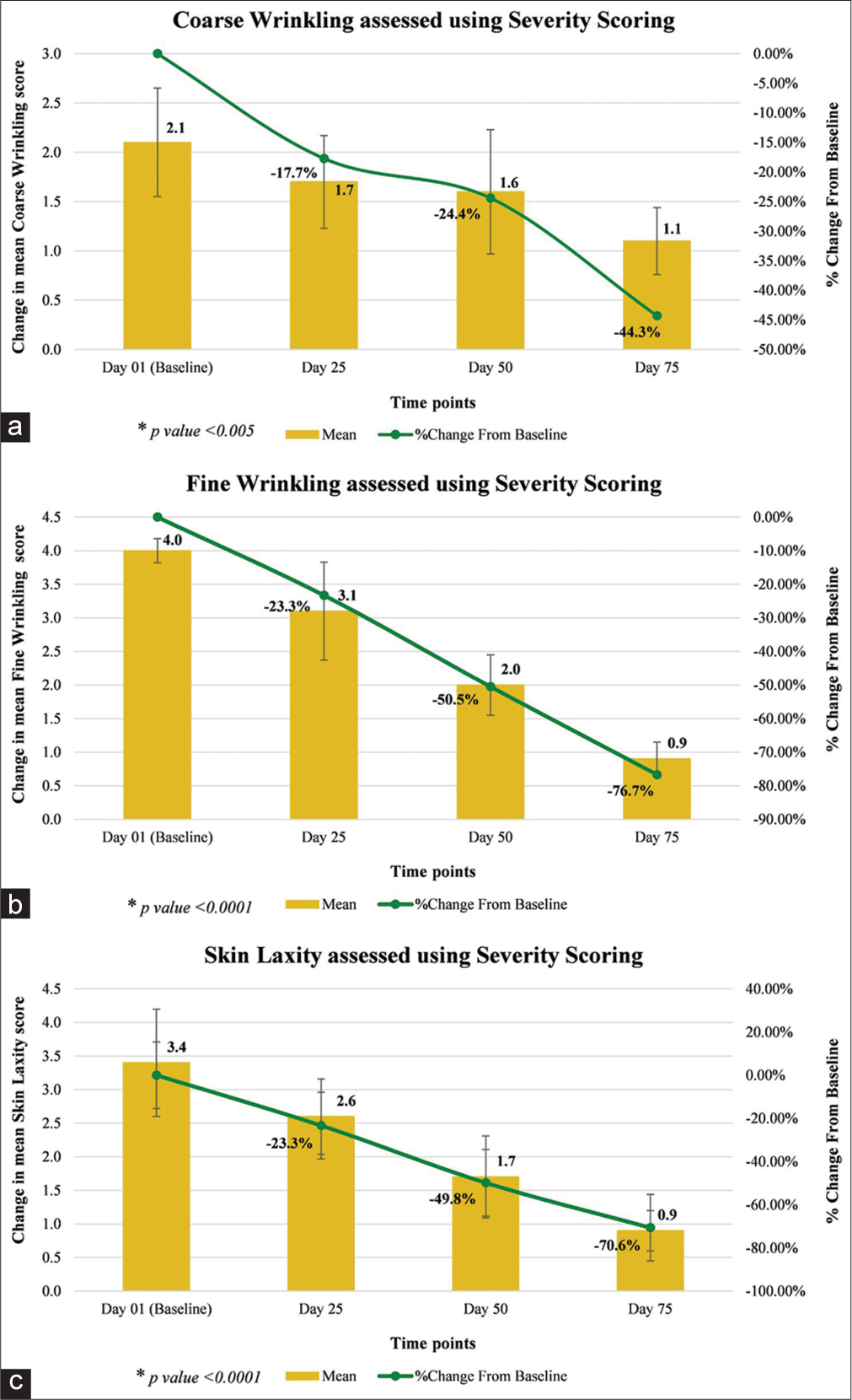 (a-c) Wrinkles and skin laxity using severity scoring scale.