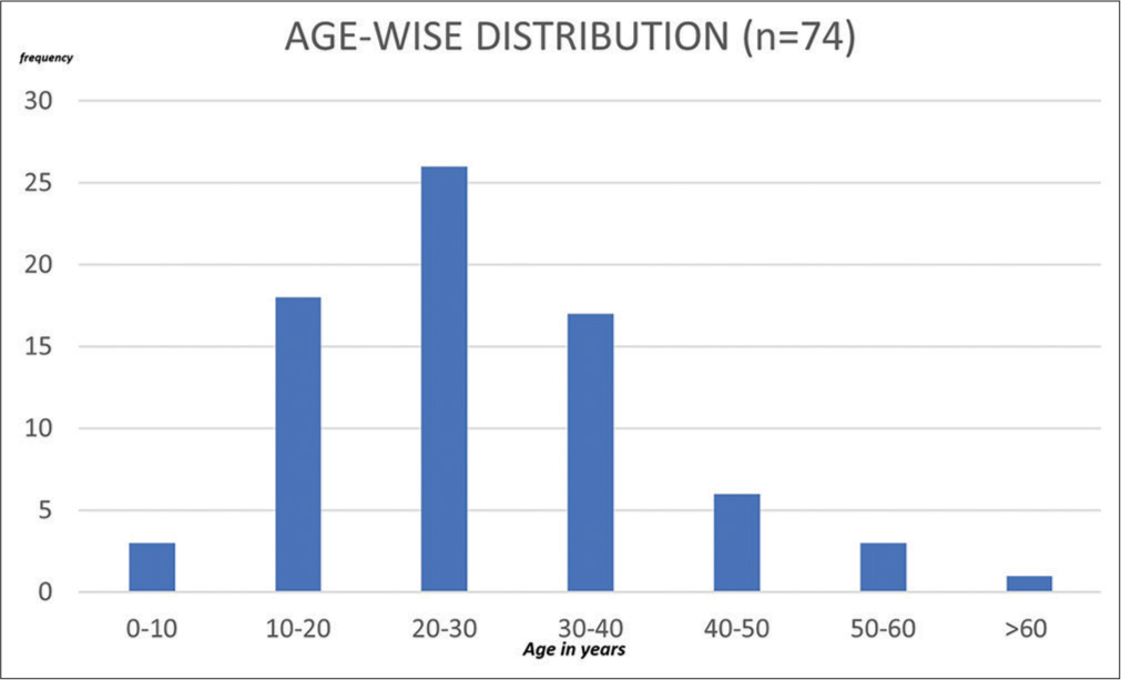 Age-wise distribution.