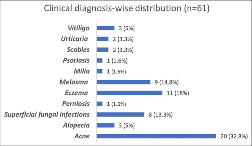 Graph depicting clinical case-wise distribution.