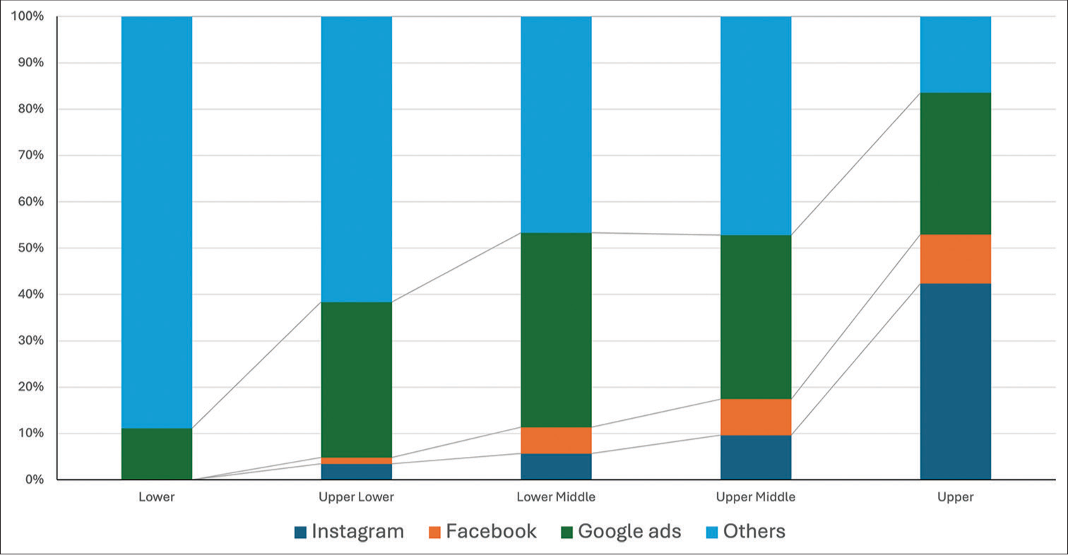 Opinion on learning about skincare from various Internet sources as per the socioeconomic strata.