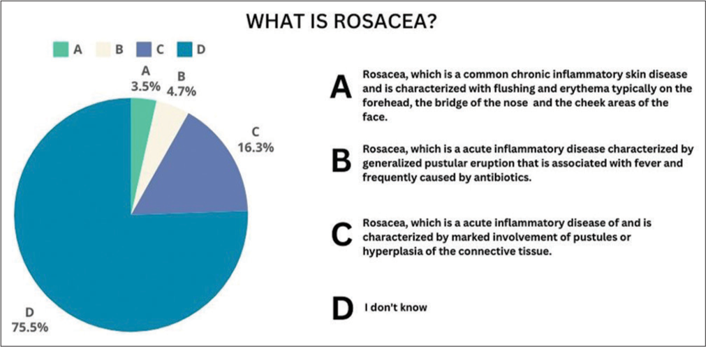 (A, B, C, D) Responses from the students to the question “What is rosacea?”.