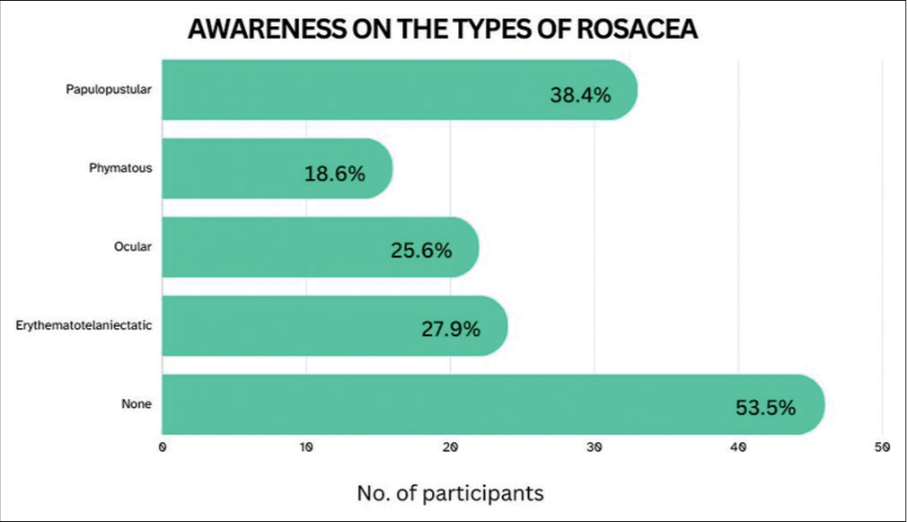 Responses from the students when asked about the types of rosacea.