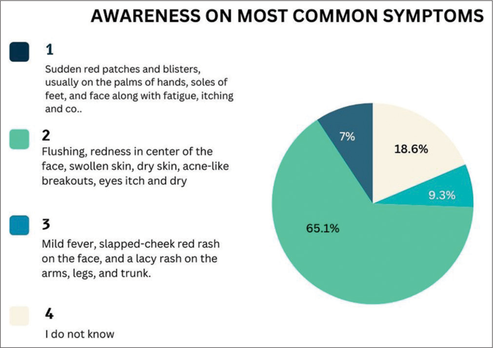 (1, 2, 3, 4) Responses of the students on awareness among students on the most common symptoms of rosacea.