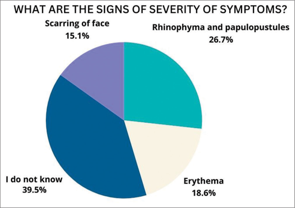 Responses of the students on the signs of severity of symptoms