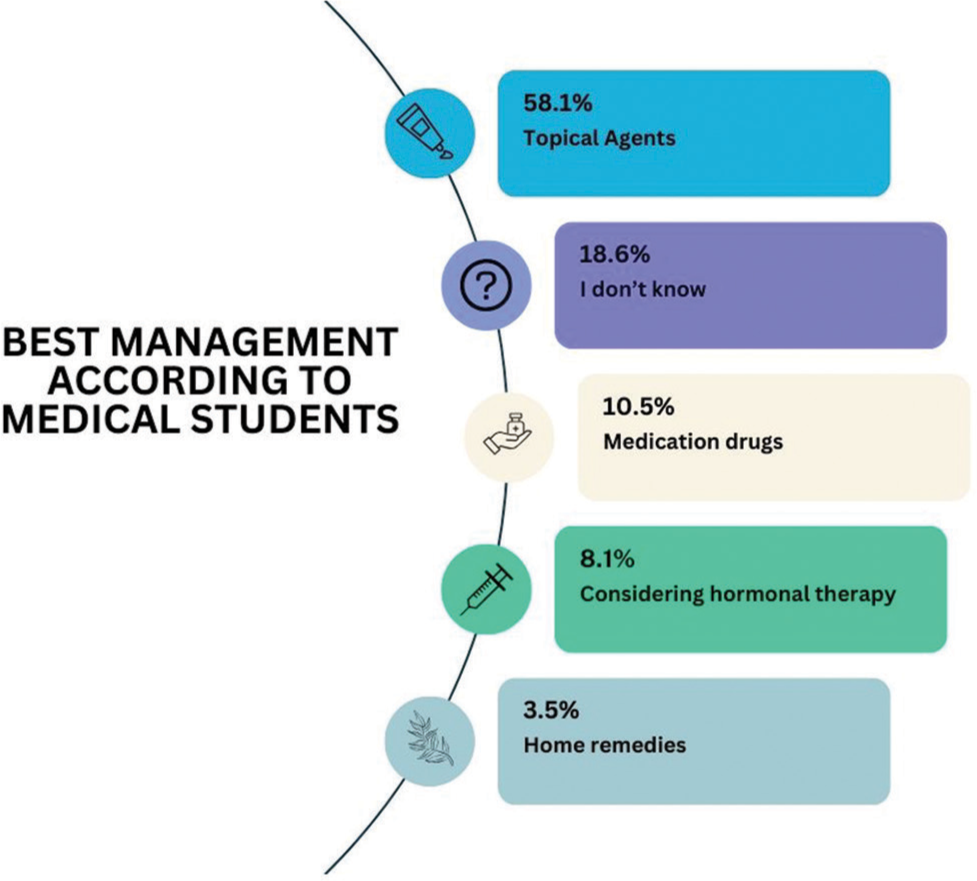 Responses from the students on best management methods of rosacea