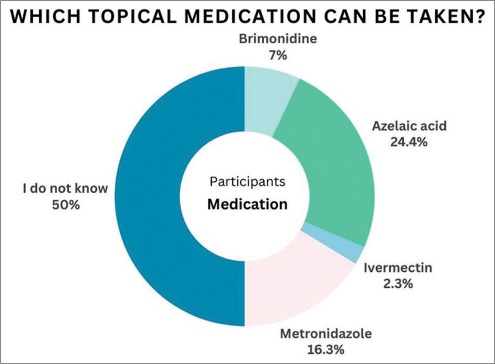 Responses of the students when asked about topical medication for rosacea.