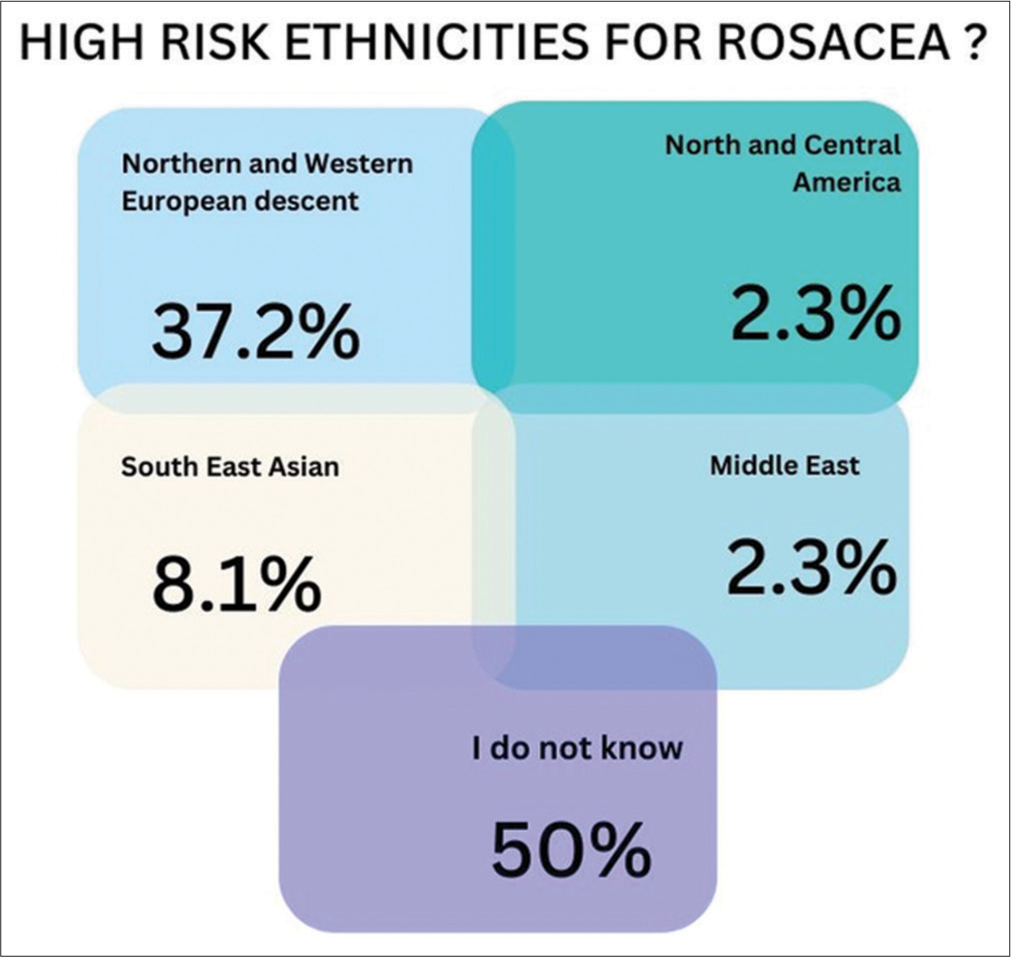 Responses of the students on the ethnicity with the highest risk for rosacea