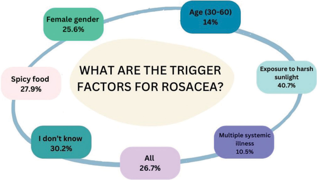 Responses of the students on the trigger factors for rosacea.