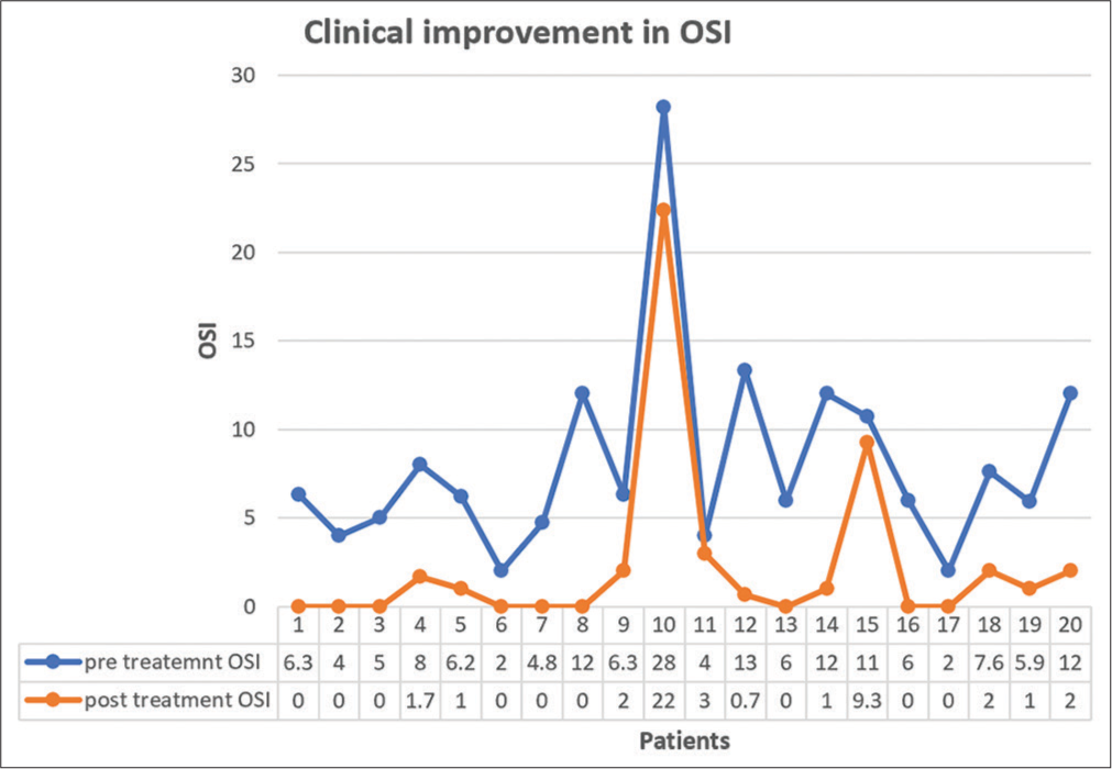 Comparison of pre-treatment and post laser treatment (at 6 months follow-up) onychomycosis severity index score, depicting combined clinical efficacy of both the laser modalities.