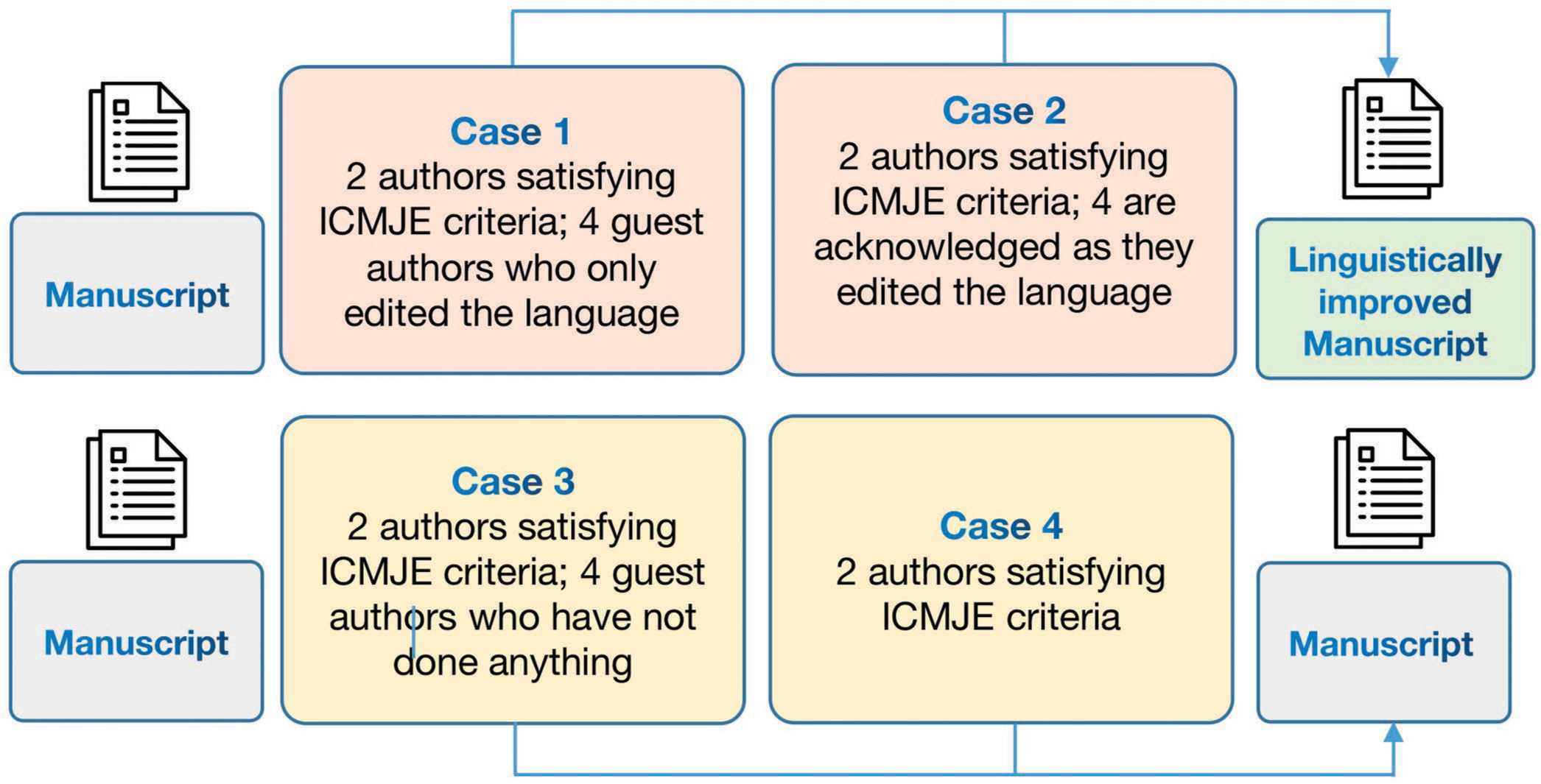 Case scenario of guest authorship. ICMJE: International committee of medical journal editors.