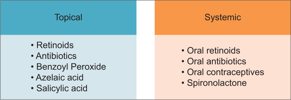 Treatment options for acne.