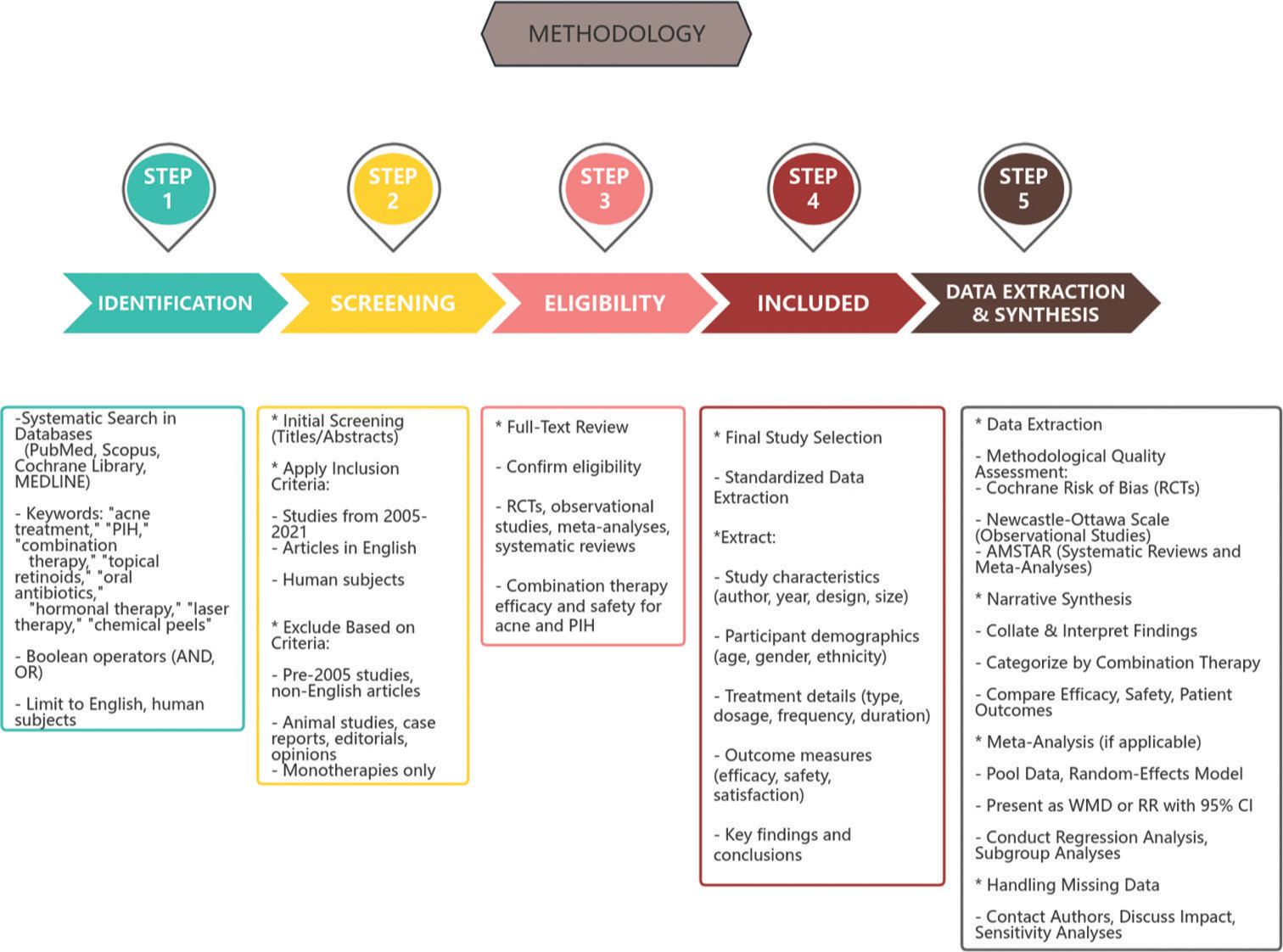 Methodology flow chart. PIH: Post-inflammatory hyperpigmentation, RCT: Randomized controlled trials, WMD: Weighted mean difference, RR: Relative risk, CI: Confidence interval.