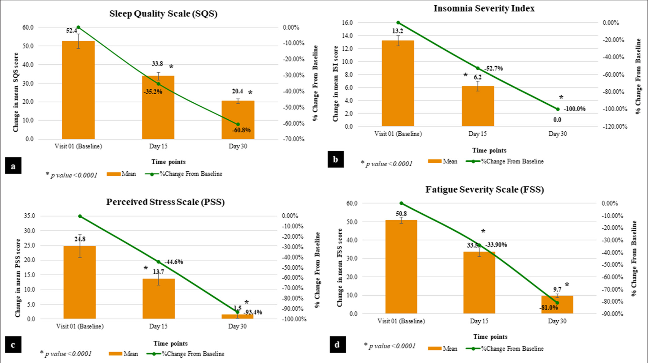 Graphical representation of sleep quality parameters. (a) Sleep quality scale. (b) Insomnia severity index. (c) Perceived stress scale. (d) Fatigue severity scale.