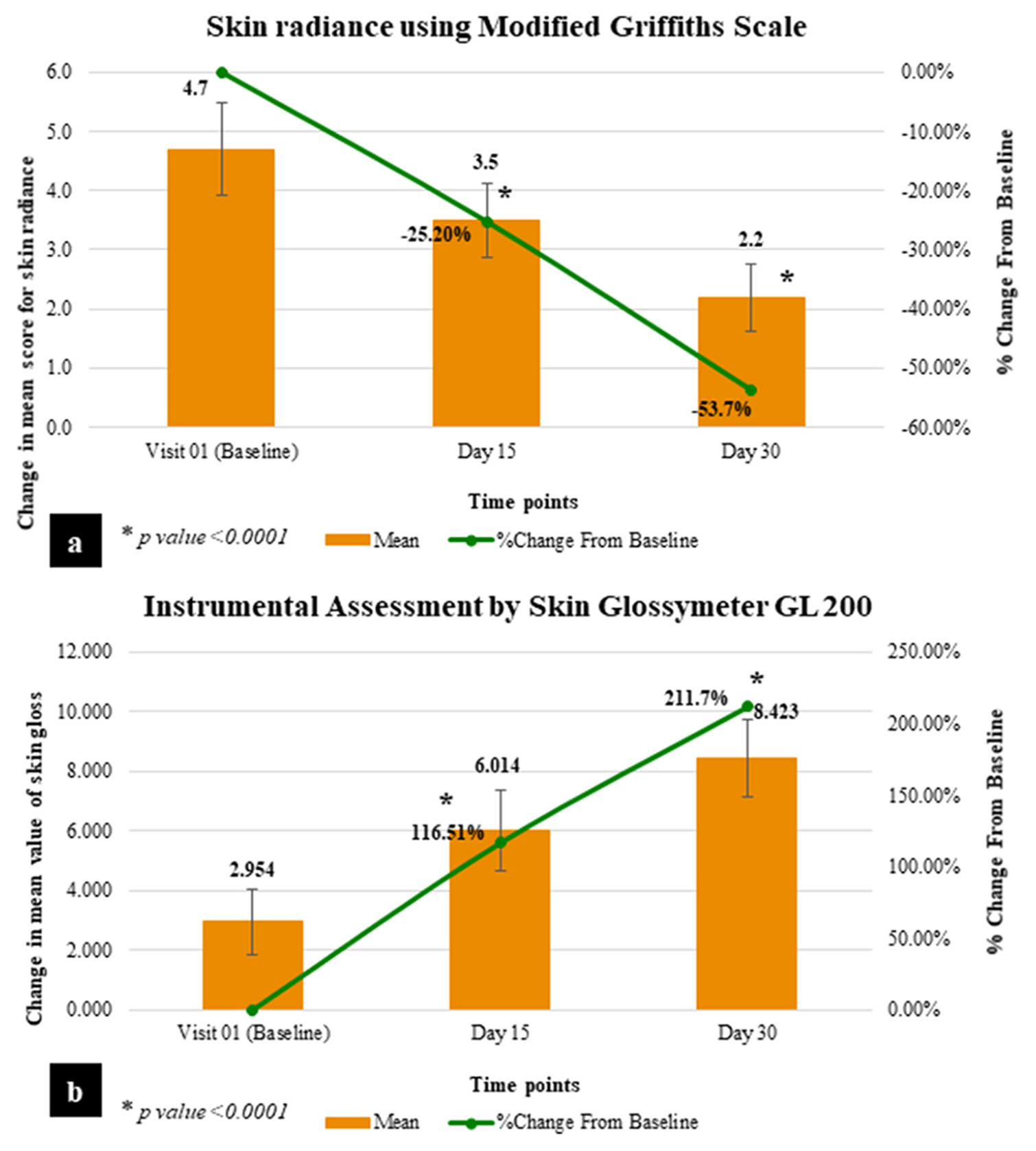 Graphical representation of skin improvement parameters. (a) Skin radiance using modified Griffiths scale. (b) Instrumental assessment by skin Glossymeter GL 200.