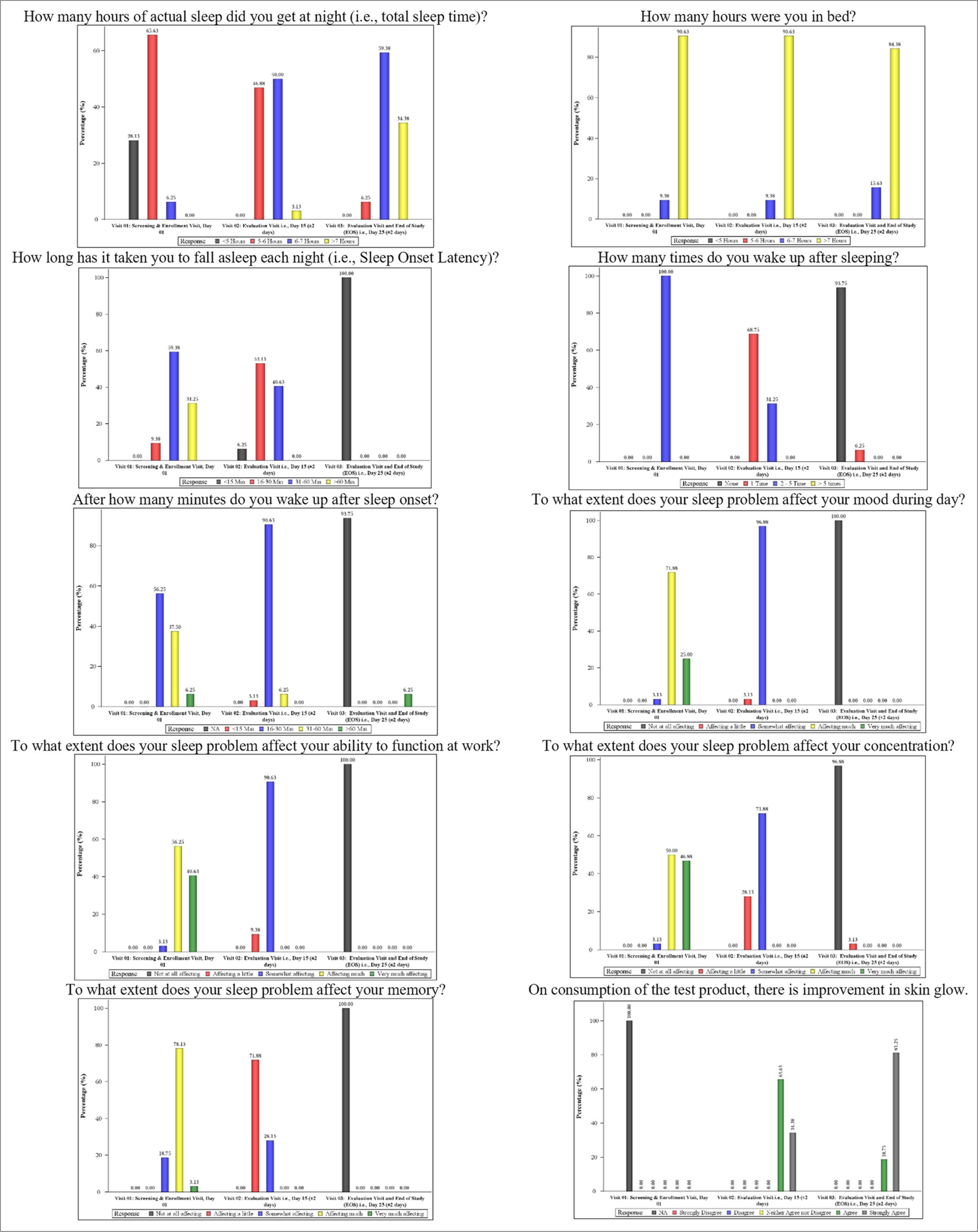 Graphical representation of subjective questionnaire parameters.