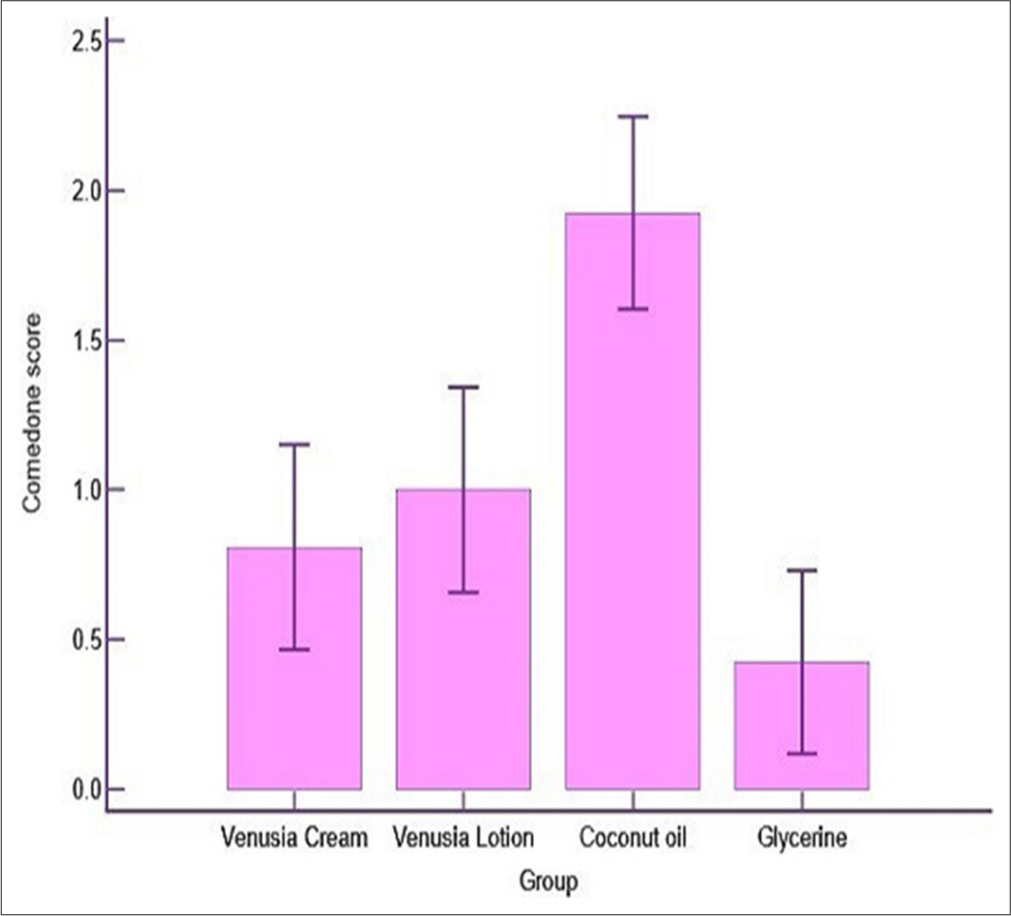 Statistical Comparison of Mean Comedone grades between Test Products- Venusia CeraPlus Cream and Venusia CeraPlus Lotion versus Positive (Coconut Oil) and negative control (Glycerine).