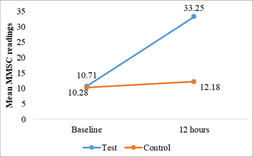 Changes in mean MoistureMeter stratum corneum (MMSC) readings, for test and control site at 12 h.