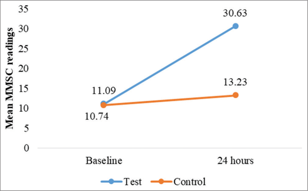 Changes in mean MoistureMeter stratum corneum (MMSC) readings, for test and control site at 24 h.