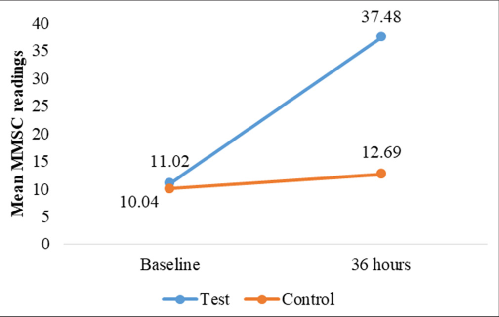 Changes in mean MoistureMeter stratum corneum (MMSC) readings, for test and control site at 36 h.