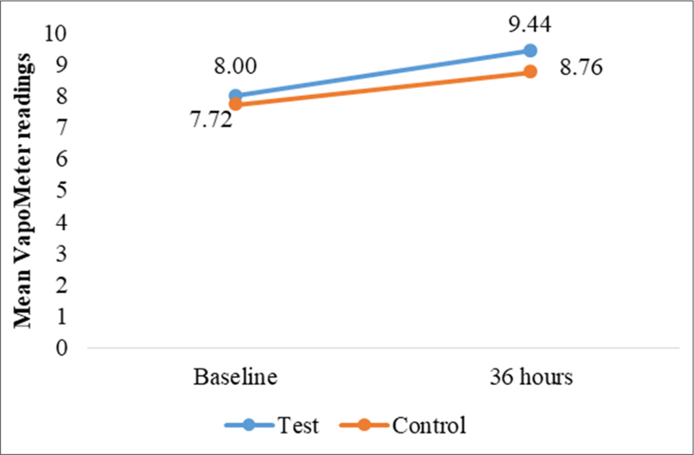 Changes in mean transepidermal water loss readings, for test and control site at 36 h.