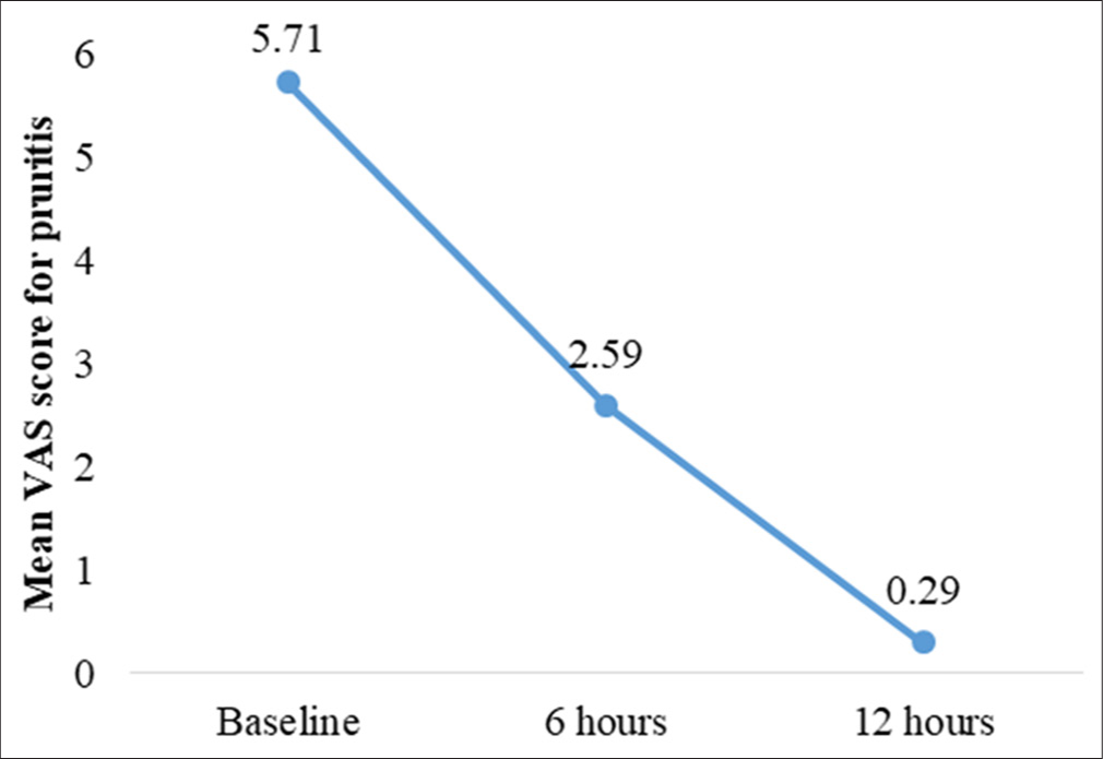 Changes in mean visual analog scale (VAS) score for pruritis as scored by participants.