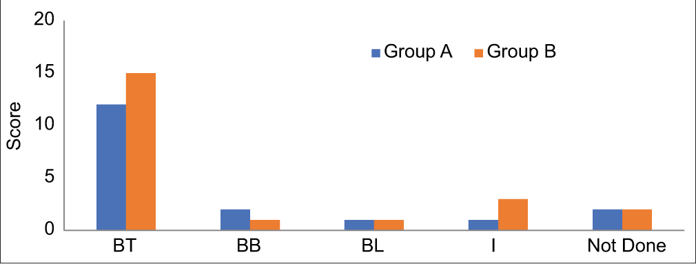 In the comparative analysis of histopathological findings, borderline tuberculoid leprosy (BT) emerged as the most prevalent diagnosis. In addition, other classifications such as midborderline (BB), borderline lepromatous (BL), and indeterminate (I) were also identified. It is noteworthy that two patients from each of these categories did not undergo a biopsy. Group A: Study group, Group B: Control group.