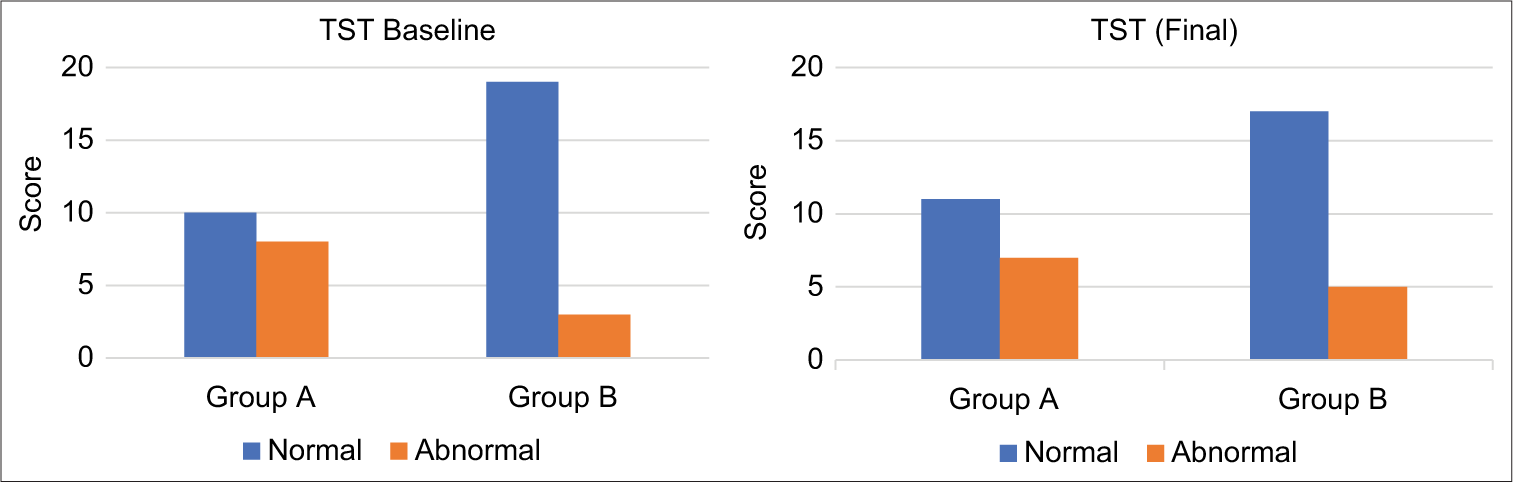 The initial assessment of the touch sensibility test (TST) revealed that eight participants in Group A (study group) and three participants in Group B (control group) exhibited abnormal results. Upon final evaluation, the number of participants displaying abnormal TST results decreased to seven in Group A, while Group B demonstrated an increase, with five participants now recording abnormal results.