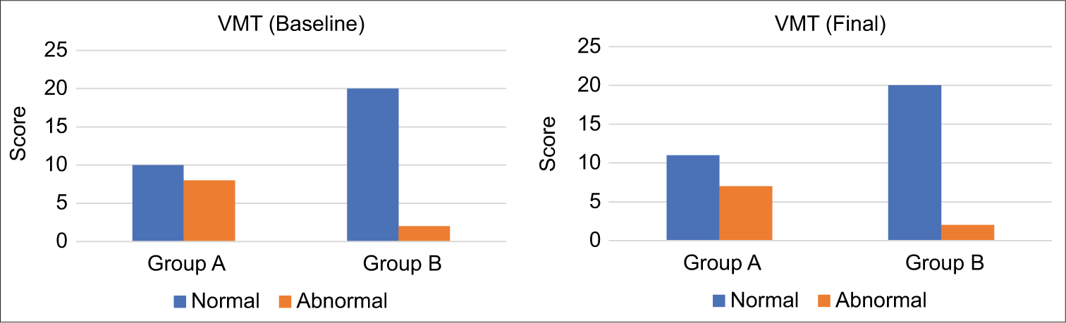 The visual motor test (VMT) results indicate a concerning pattern in both groups studied. Initially, baseline abnormal VMT results were observed in eight cases within Group A (study group) and in two cases within Group B (control group). Upon concluding the assessment, final abnormal VMT results were recorded in seven cases in Group A, while Group B maintained a consistent two cases of abnormal results.