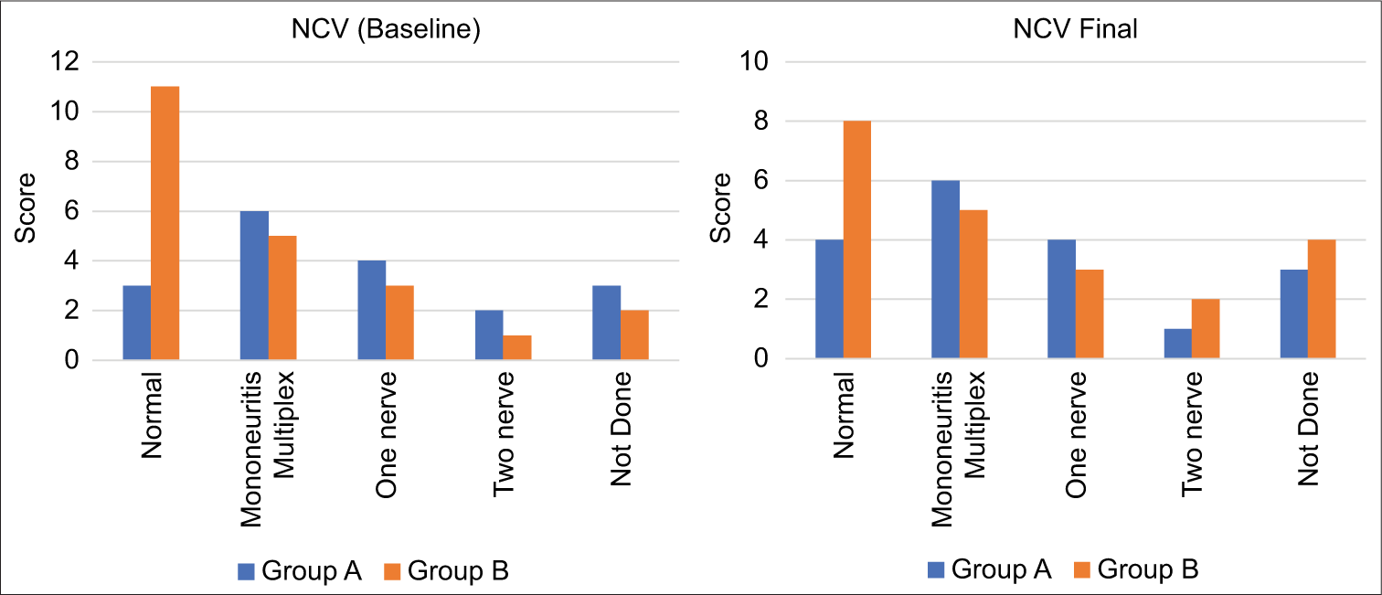 The nerve conduction velocity (NCV) results indicate a concerning pattern in both groups studied. Initially, baseline NCV results were observed within Group A (study group) and Group B (control group).