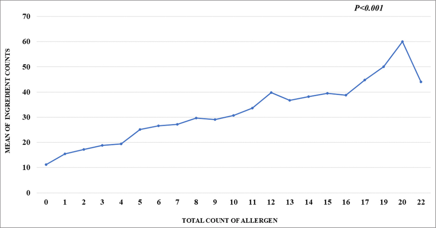 Graph representing an increase in number of allergens with increasing number of ingredients.